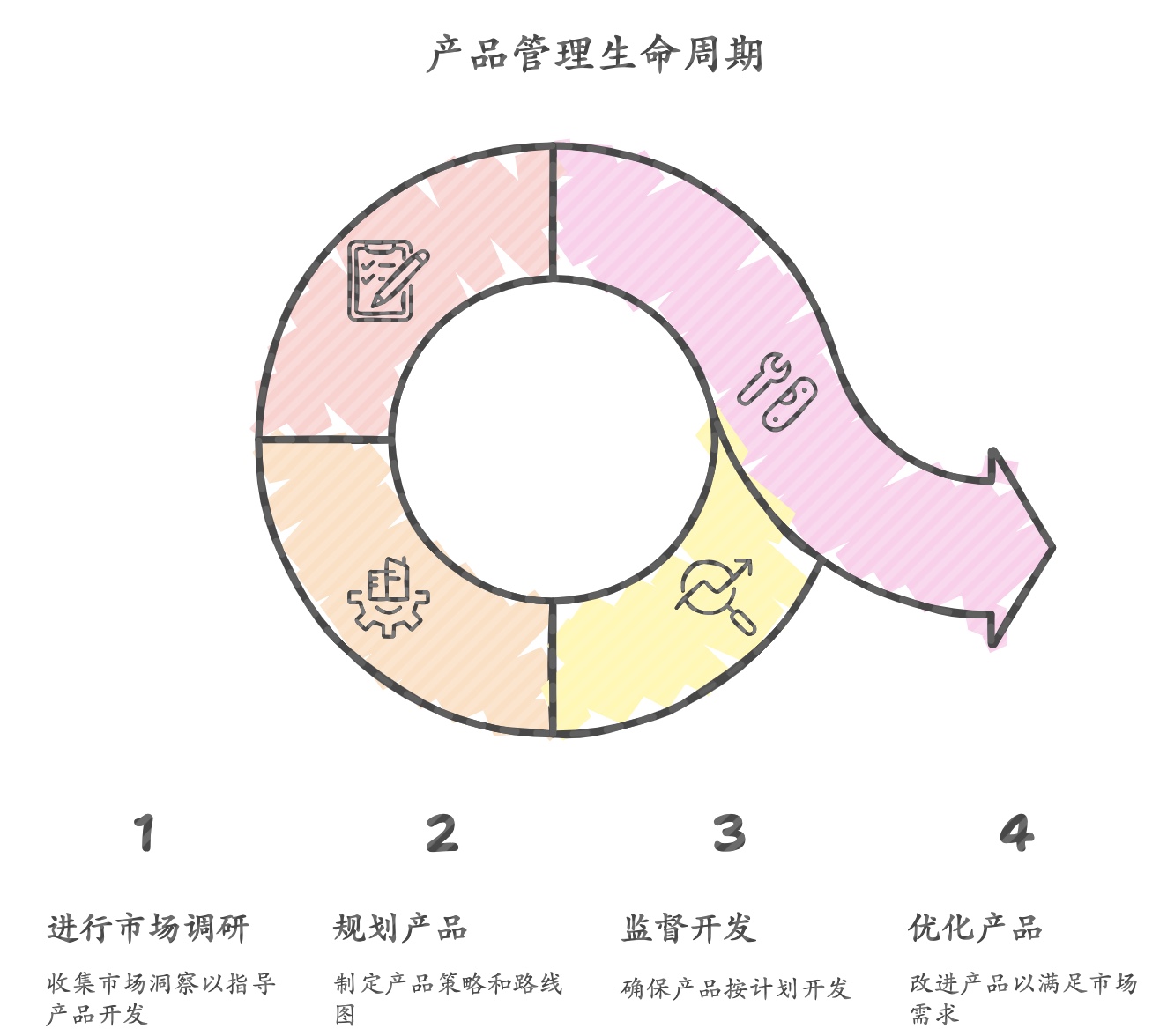 产品经理工作全流程