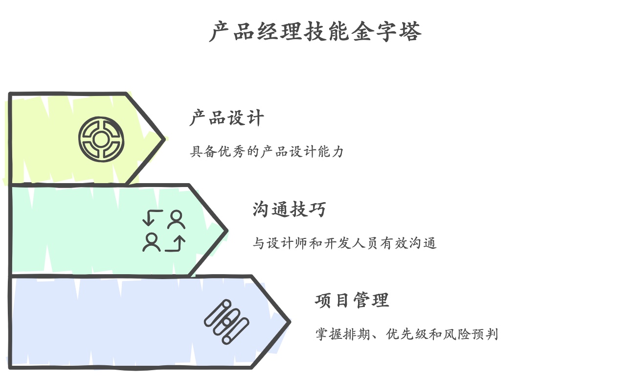 产品经理技能