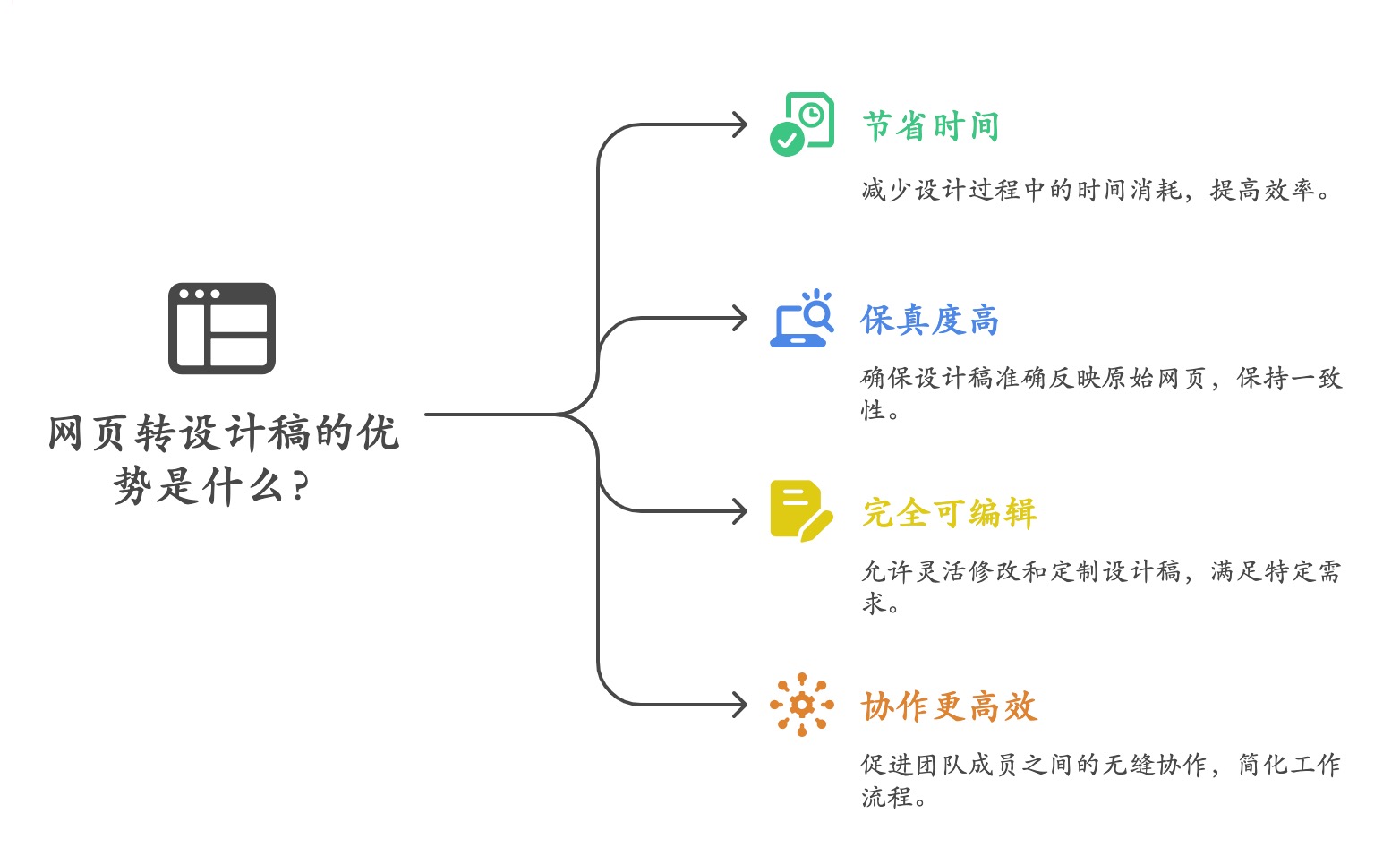 网页转设计稿的优势