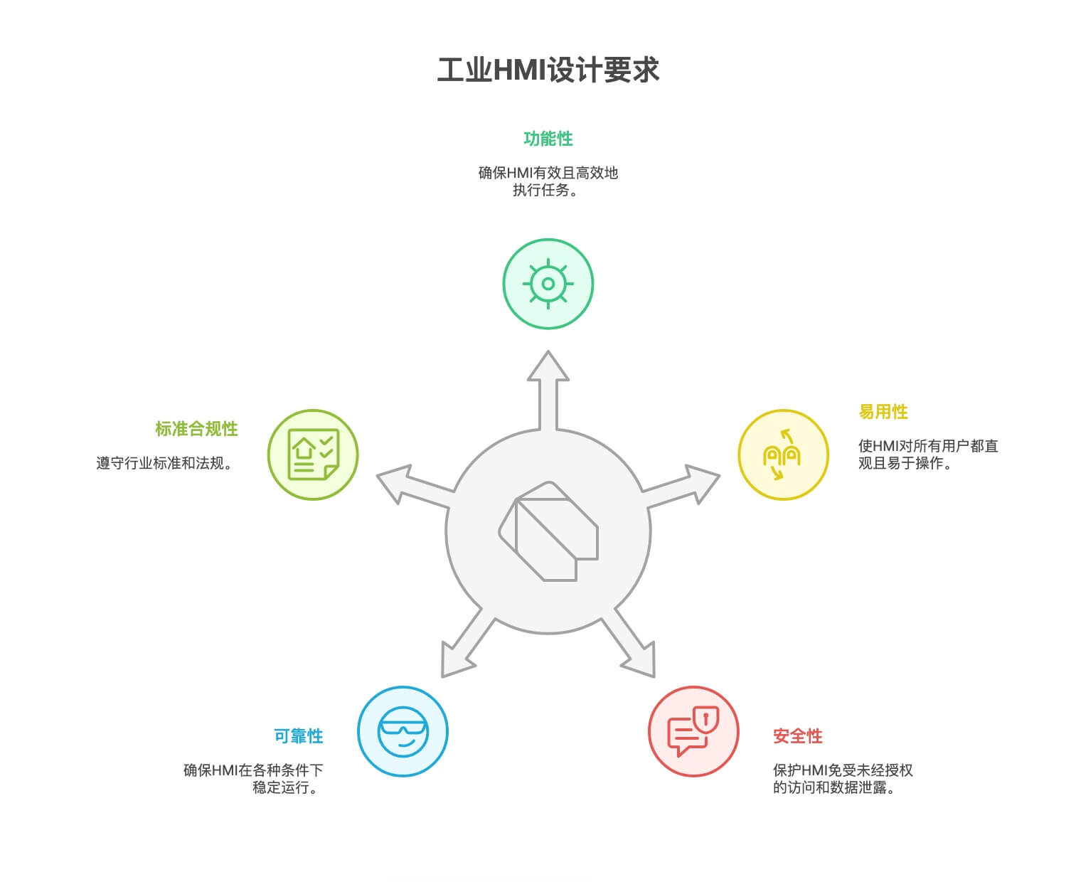 工业HMI设计的核心要求