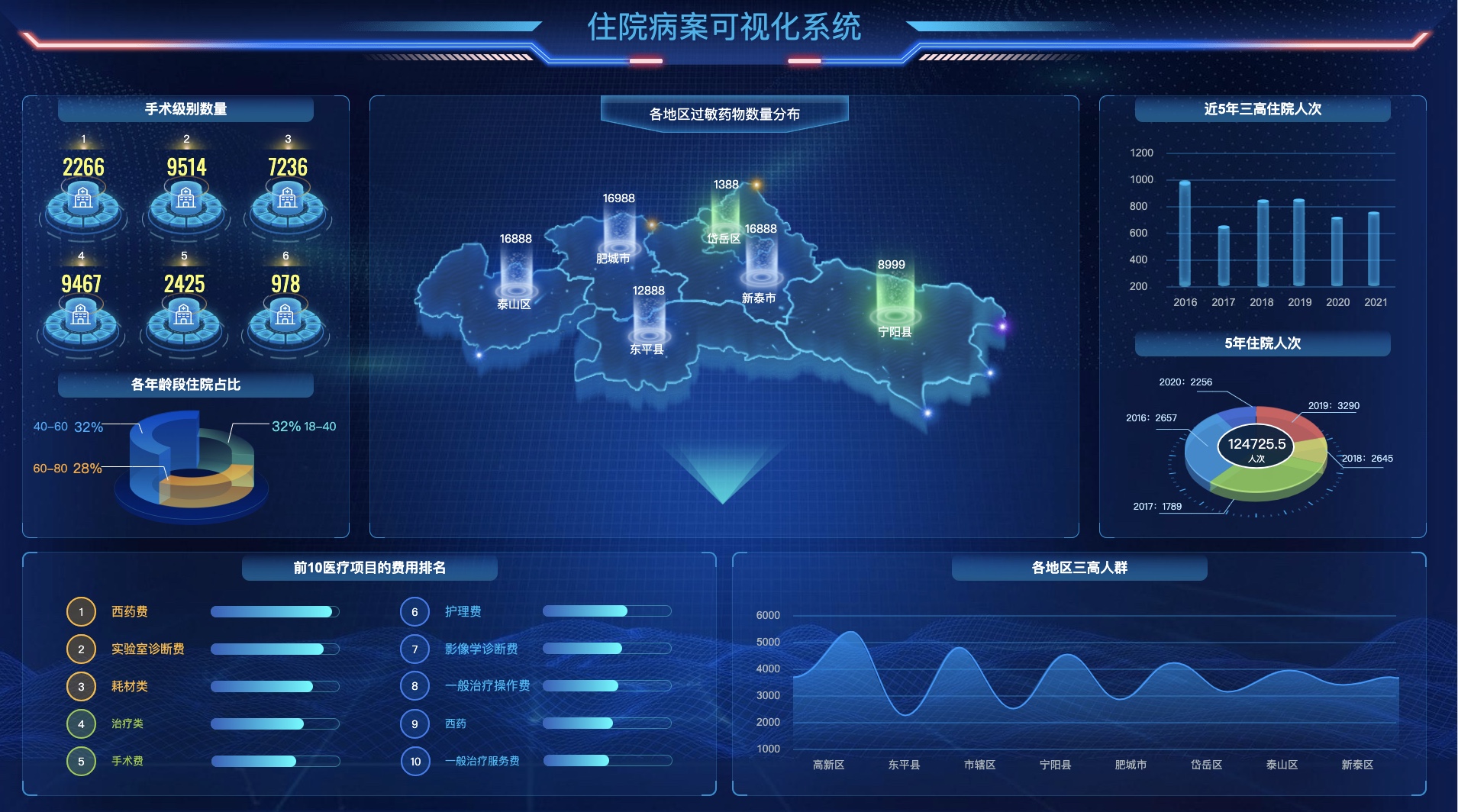 住院病例可视化大屏