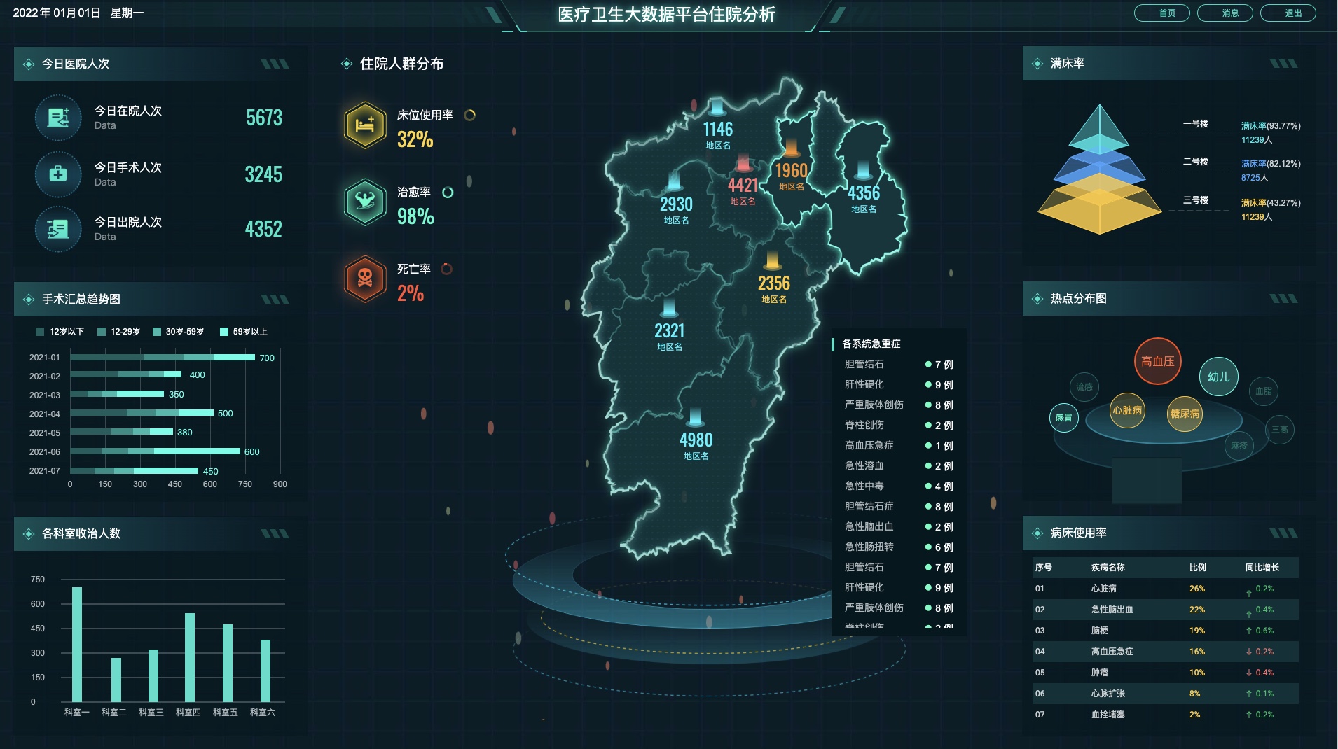 医疗卫生住院大数据大屏