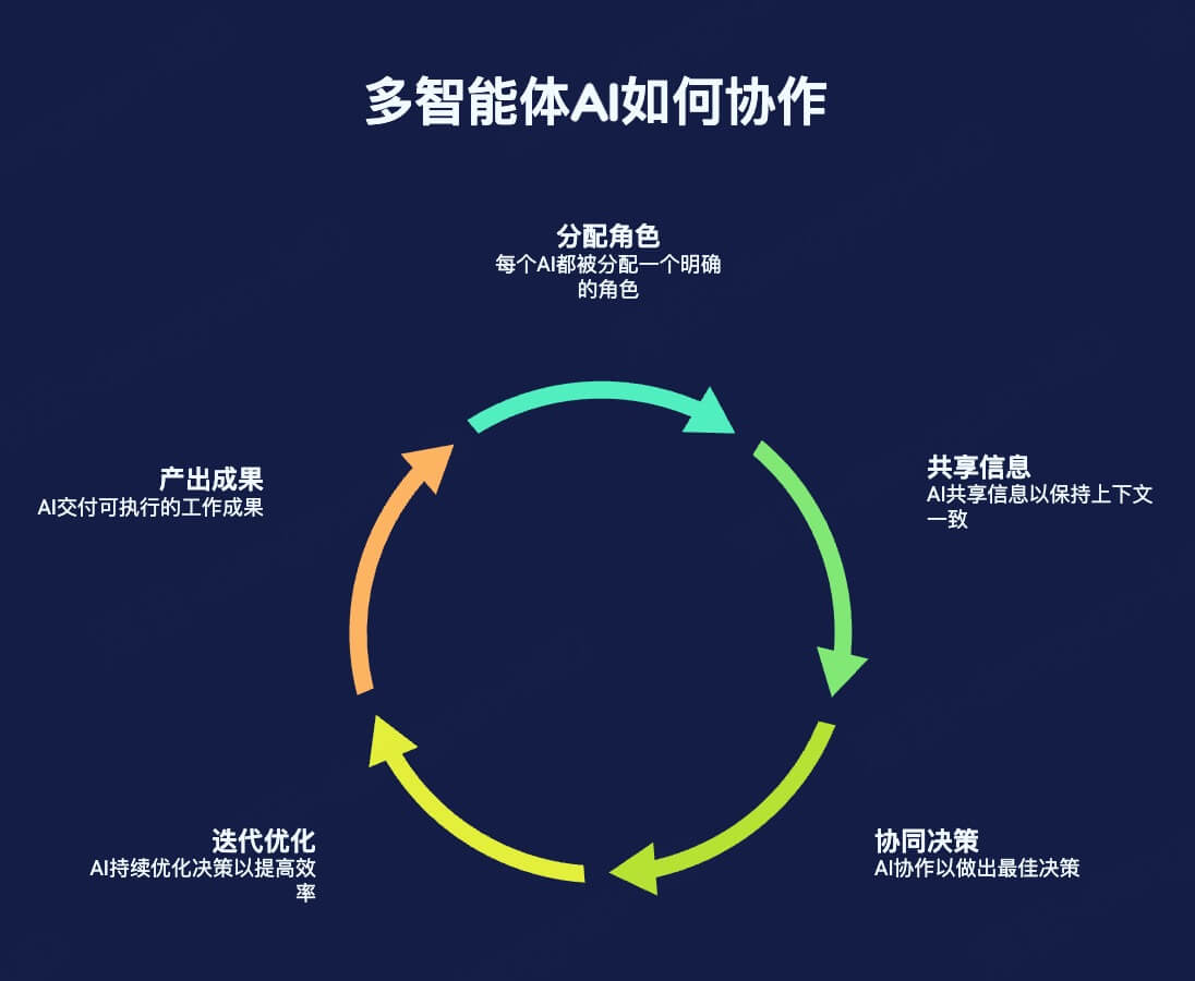 多智能体AI如何工作