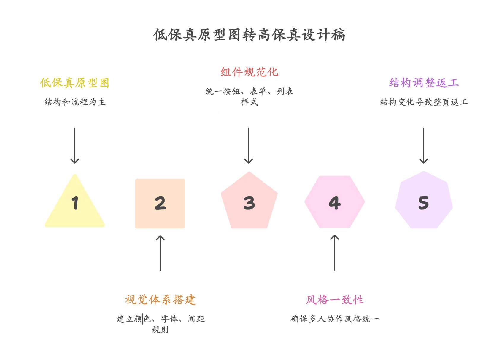 低保真原型图转高保真的难点