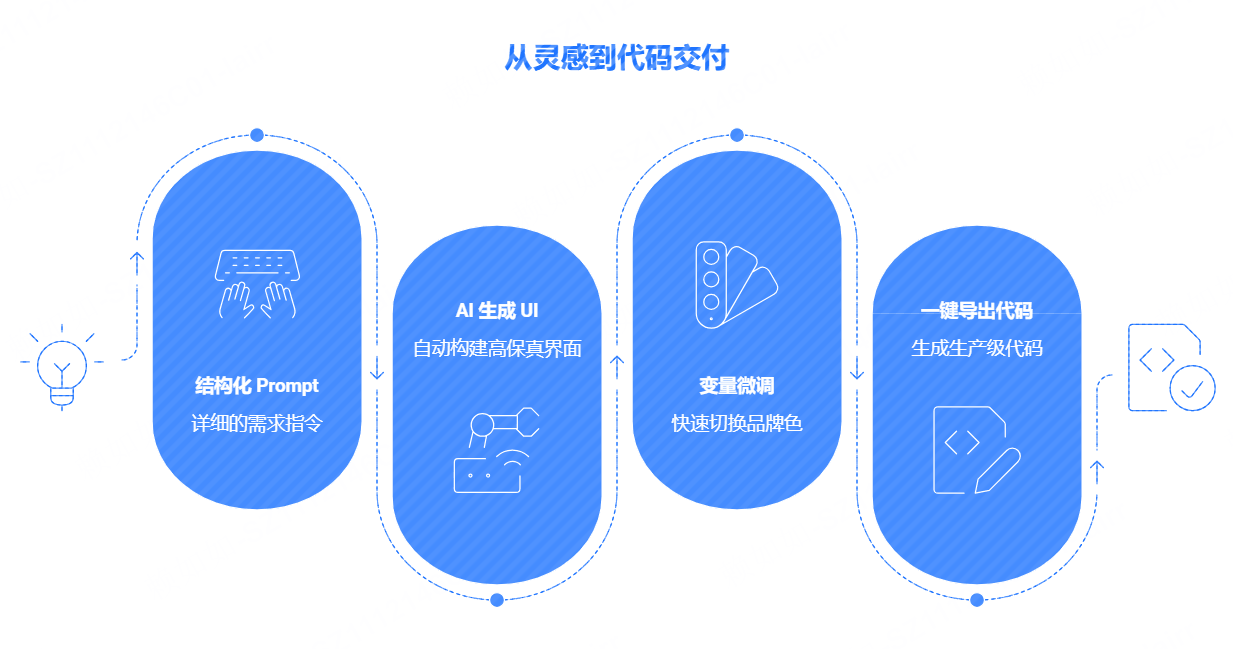 从灵感需求到高保真代码交付的实战教程