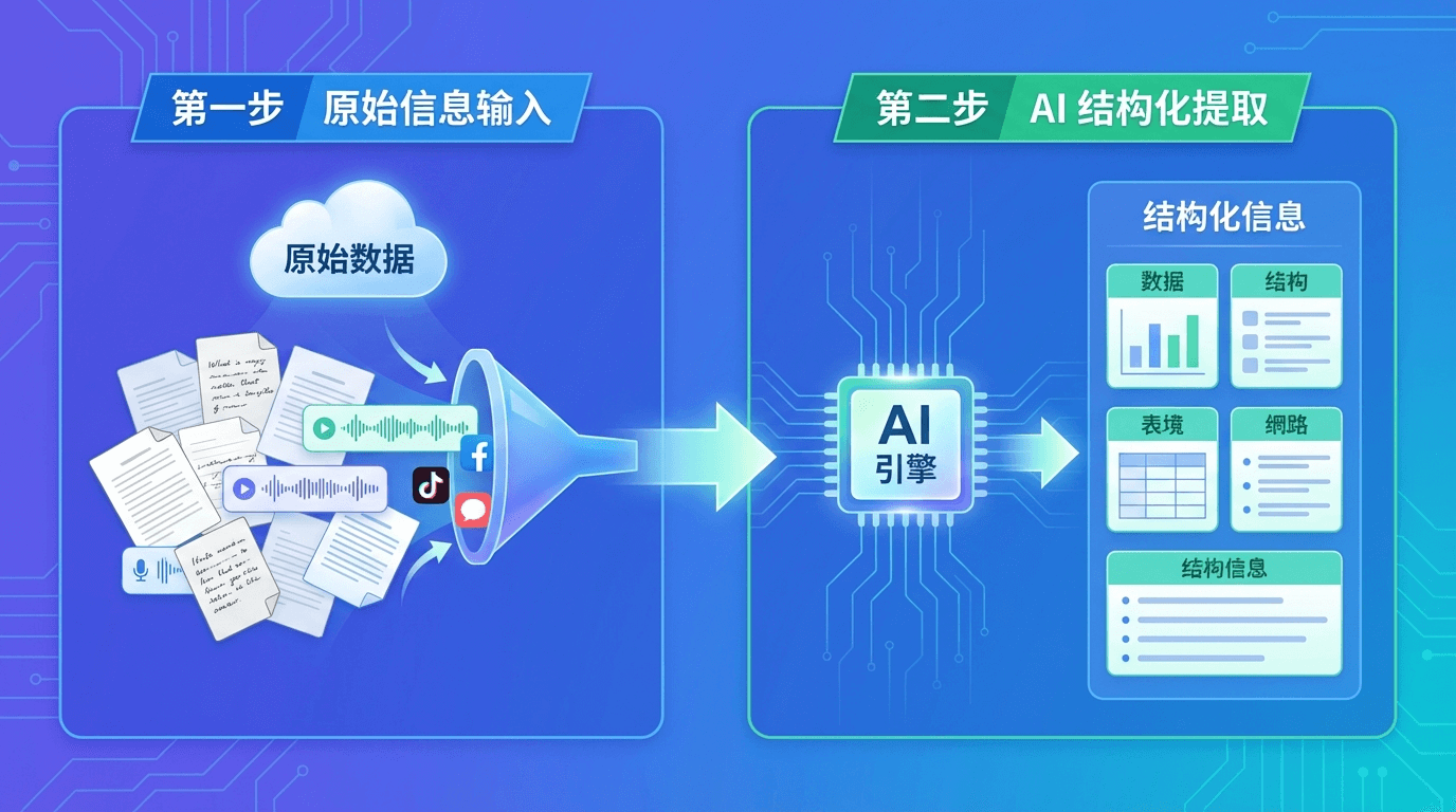 AI 如何实现信息的快速结构化