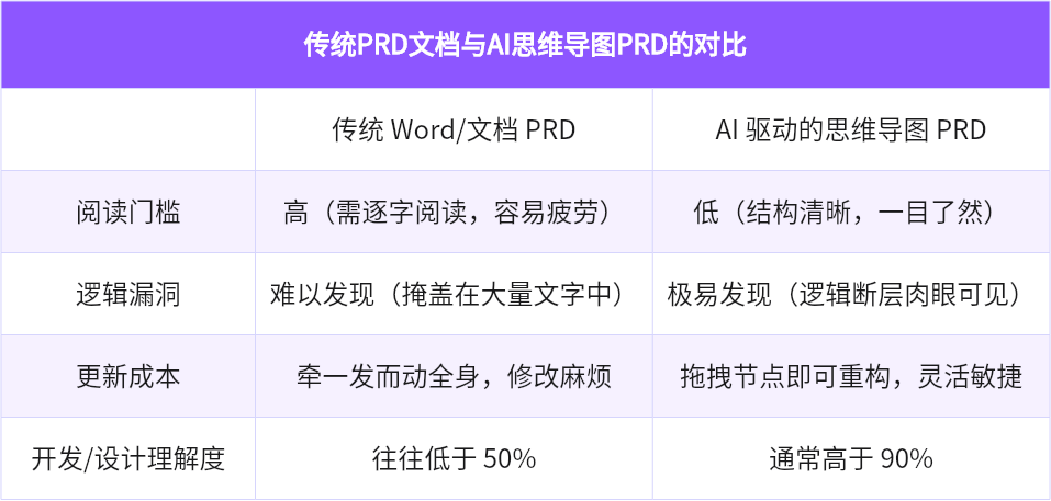 线性PRD文档 vs 可视化导图的效率对比