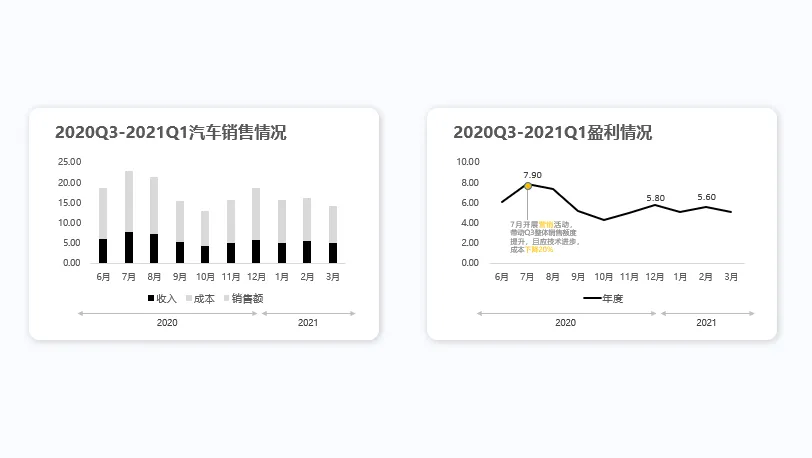 不要一张图表讲完所有内容