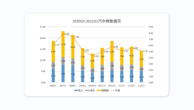 PPT图表制作技巧