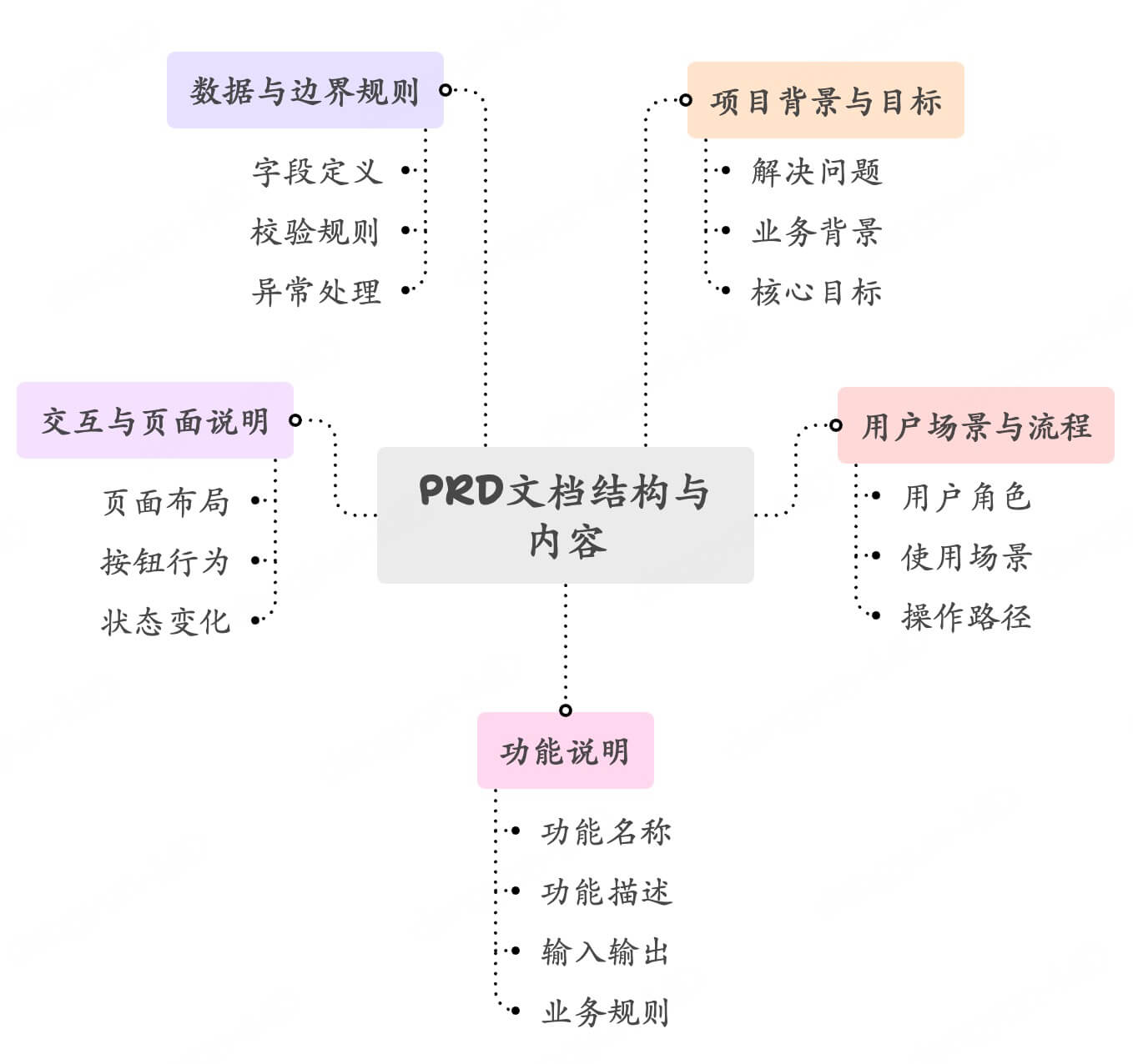 PRD文档包含什么内容