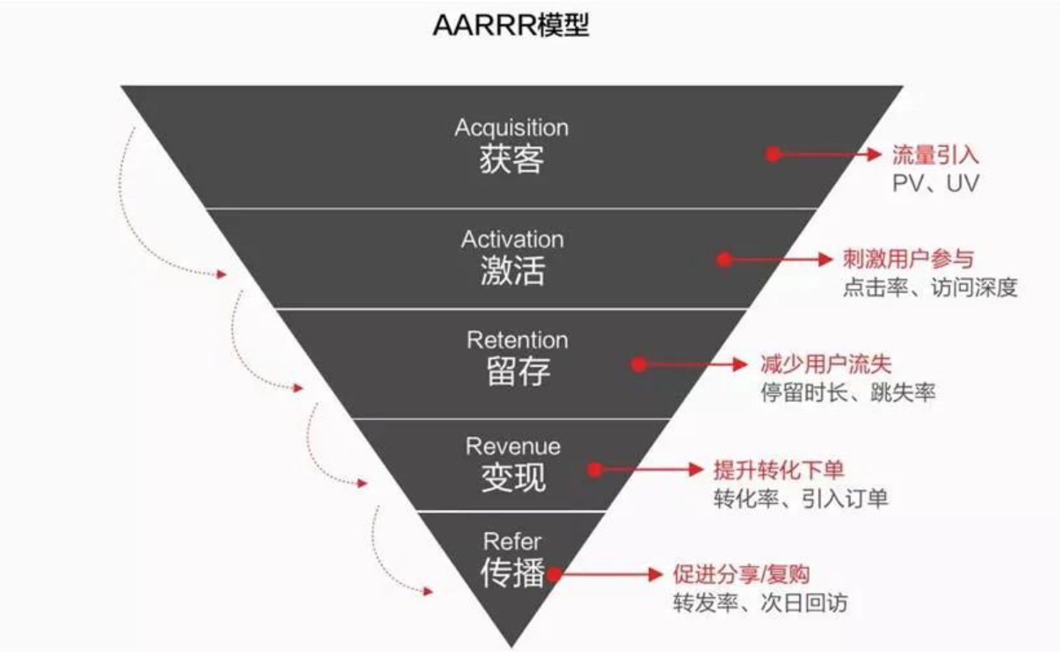 AARRR模型是什么