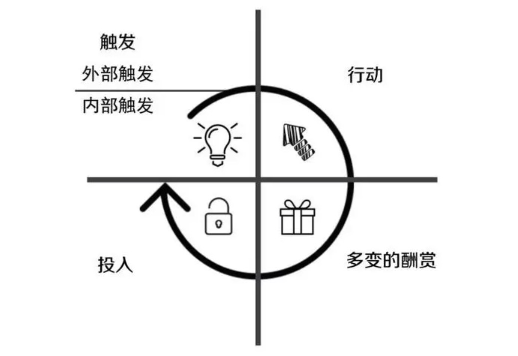 上瘾模型是什么