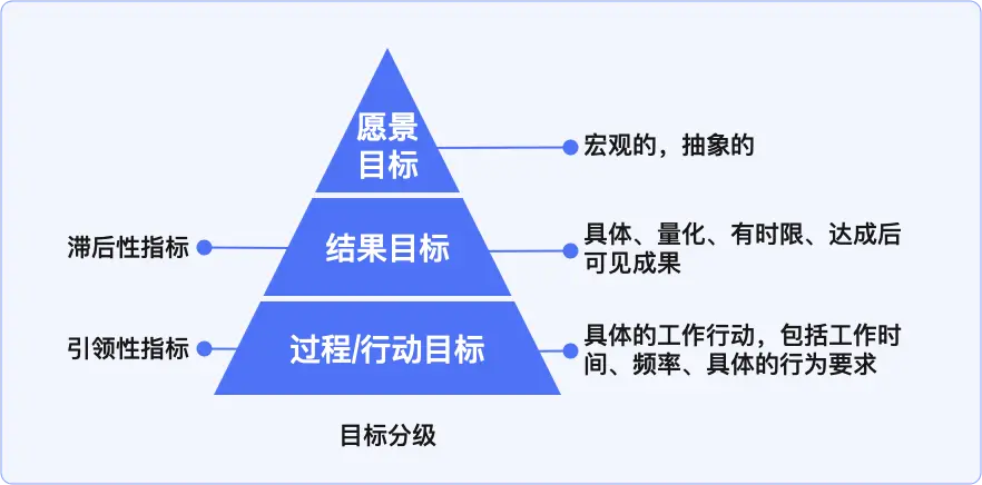 产品的边界和目标