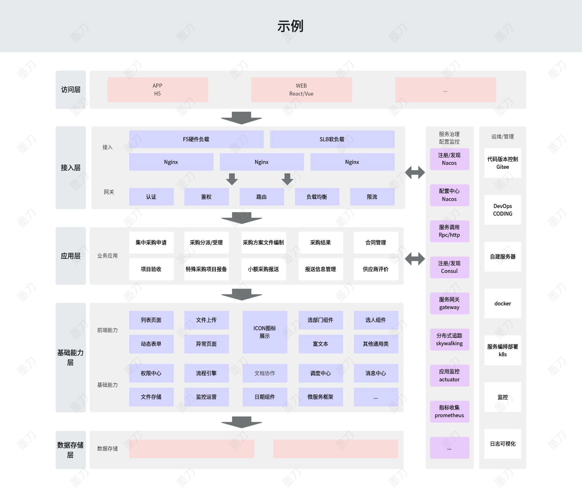 研发架构图