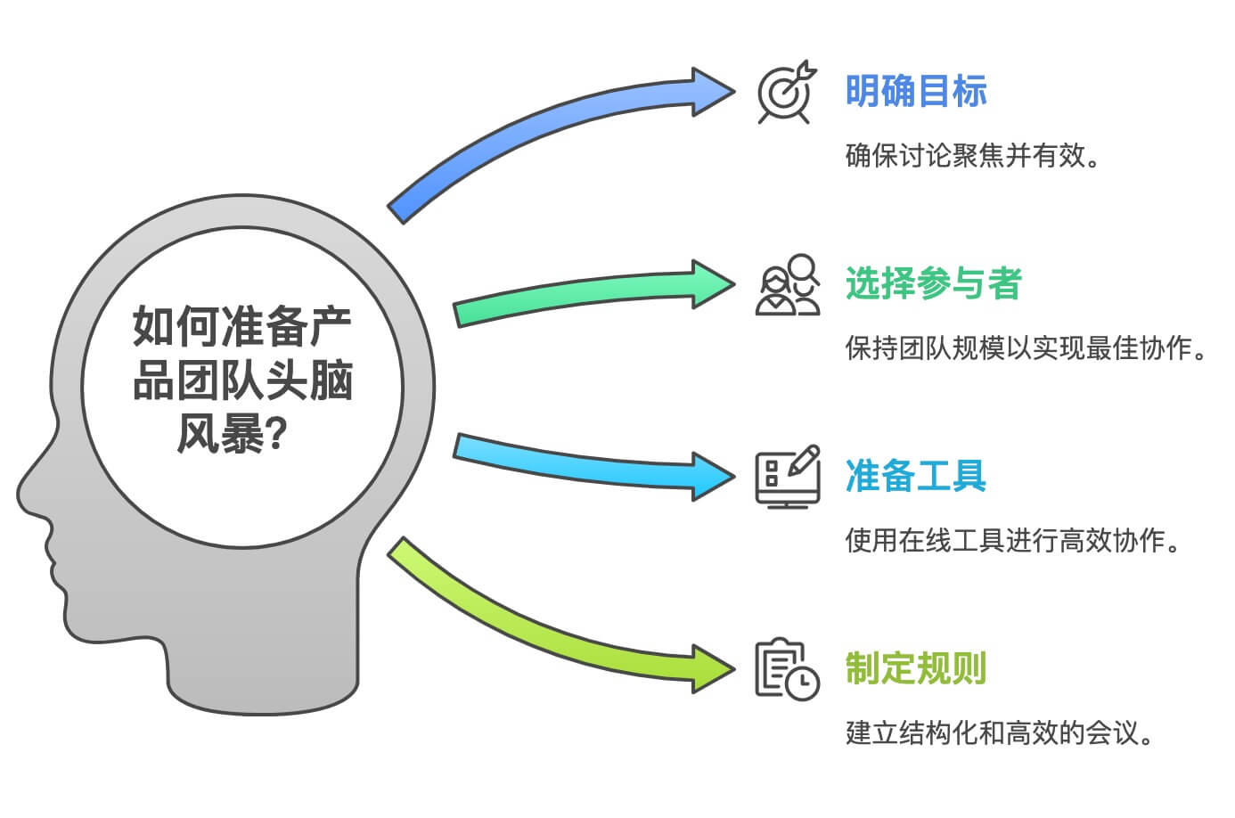 产品团队头脑风暴前的准备