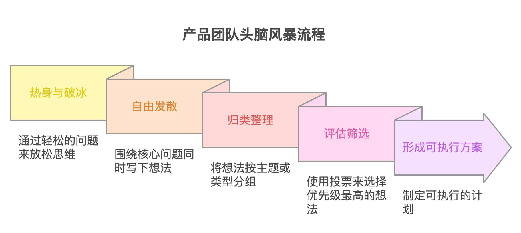 头脑风暴流程的5个核心步骤