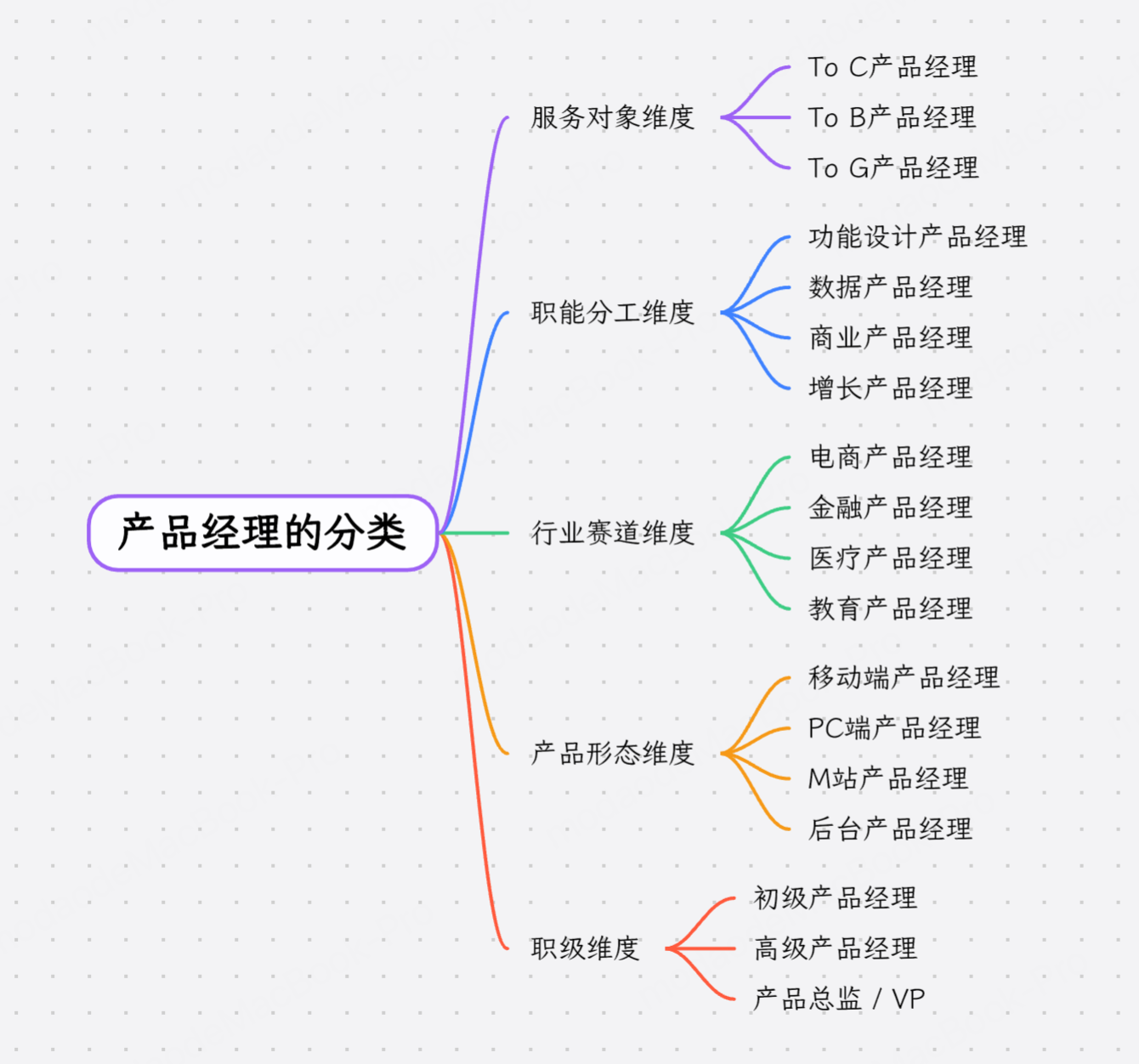 产品经理的分类