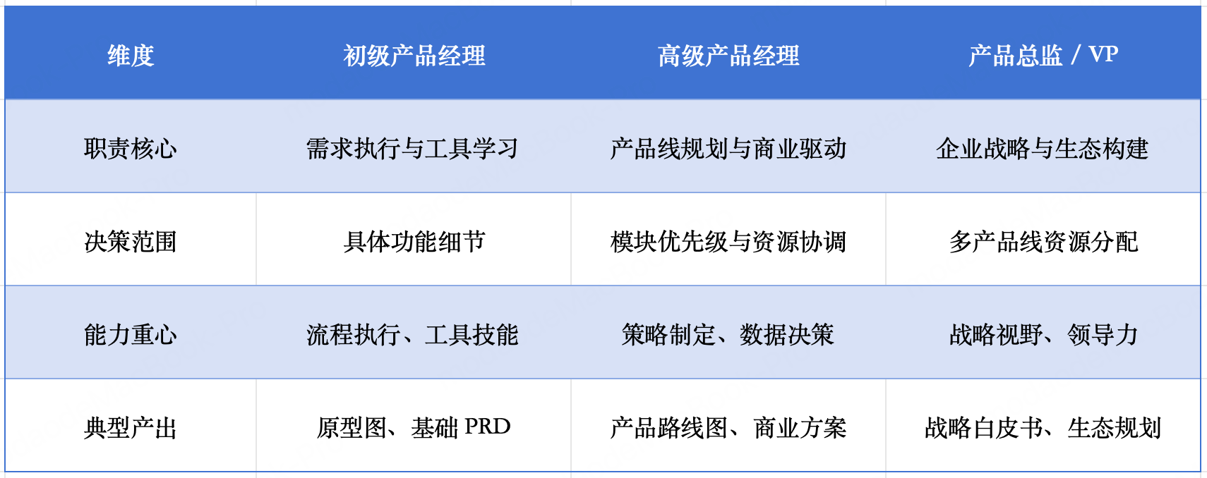 职级维度产品经理分类