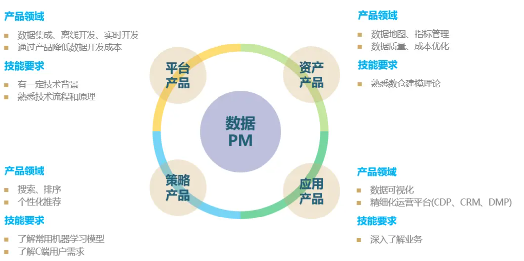 数据产品经理