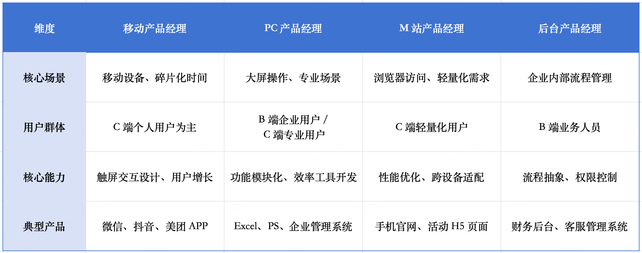 产品形态维度产品经理分类