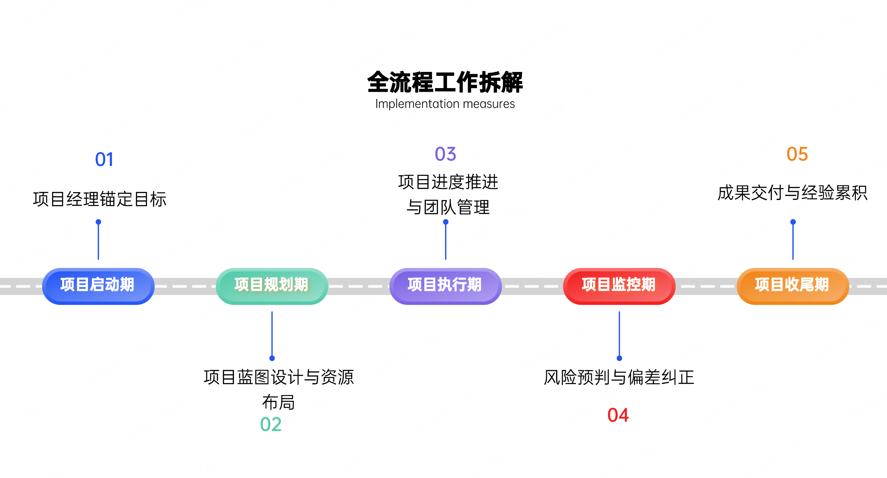 项目经理全流程工作拆解