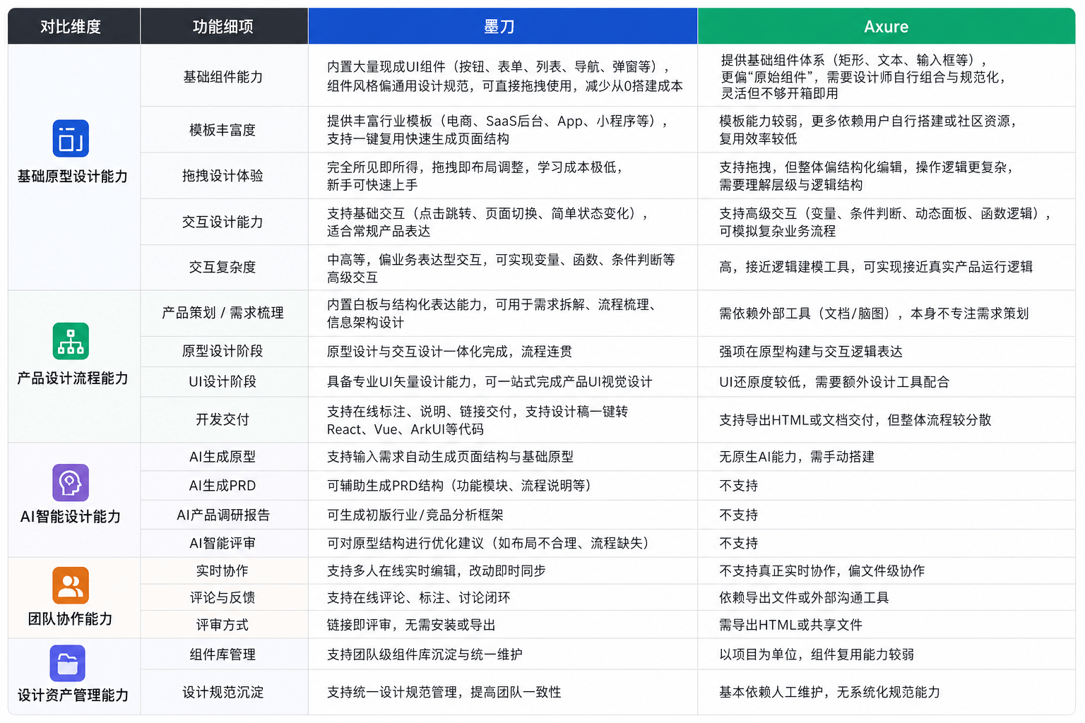 墨刀 vs Axure 核心功能详细对比表