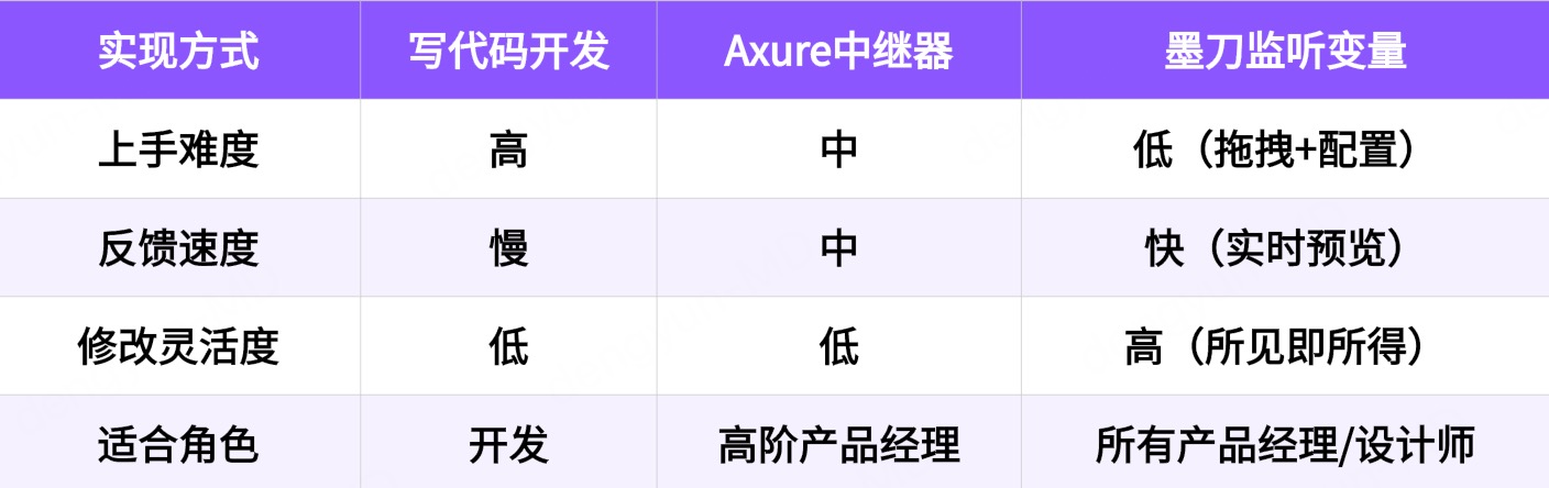 监听变量设计复杂交互的优势