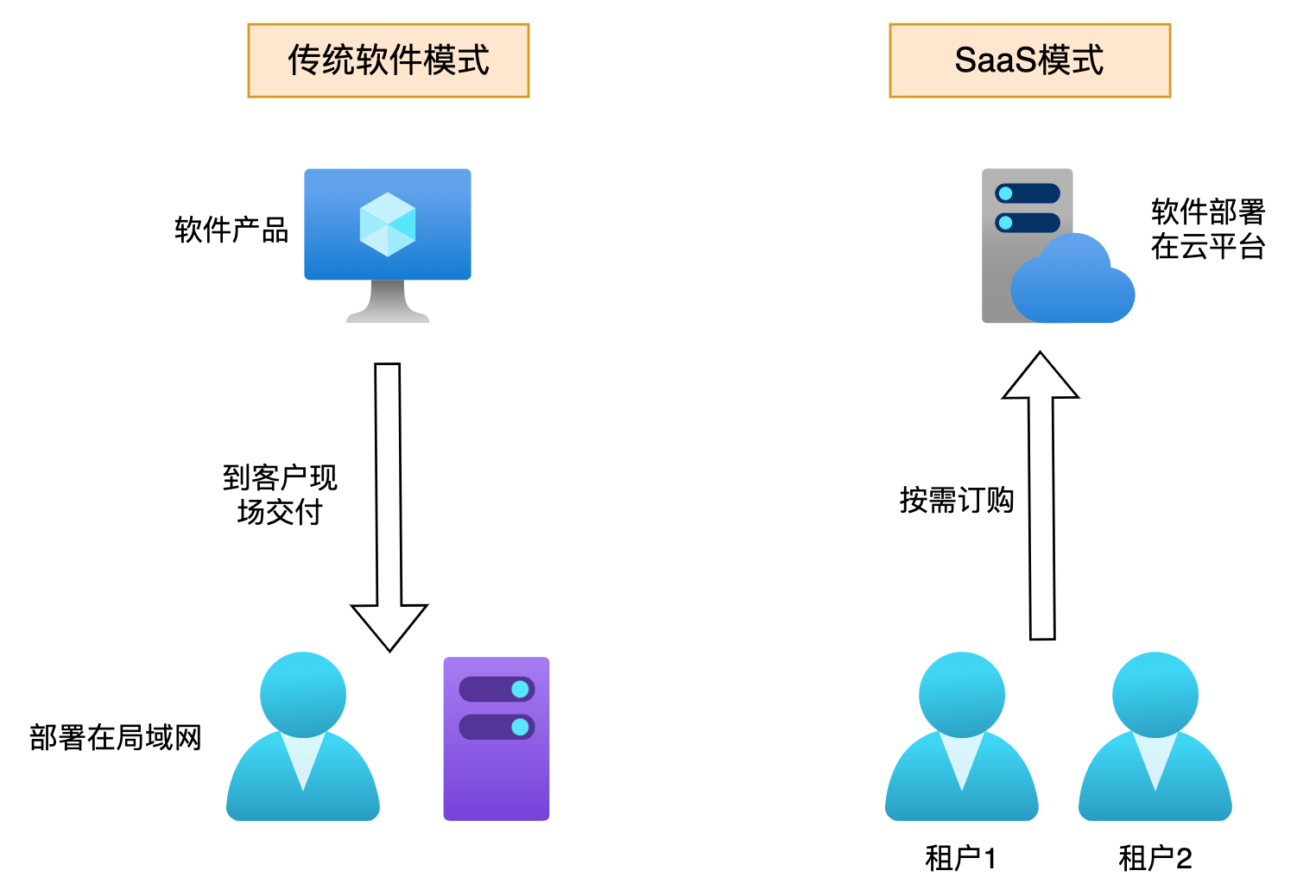 SaaS后台系统付费管理