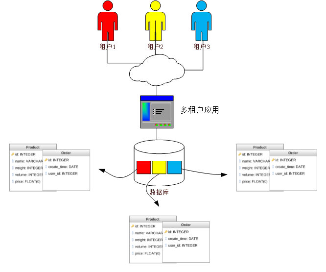 SaaS后台系统数据隔离