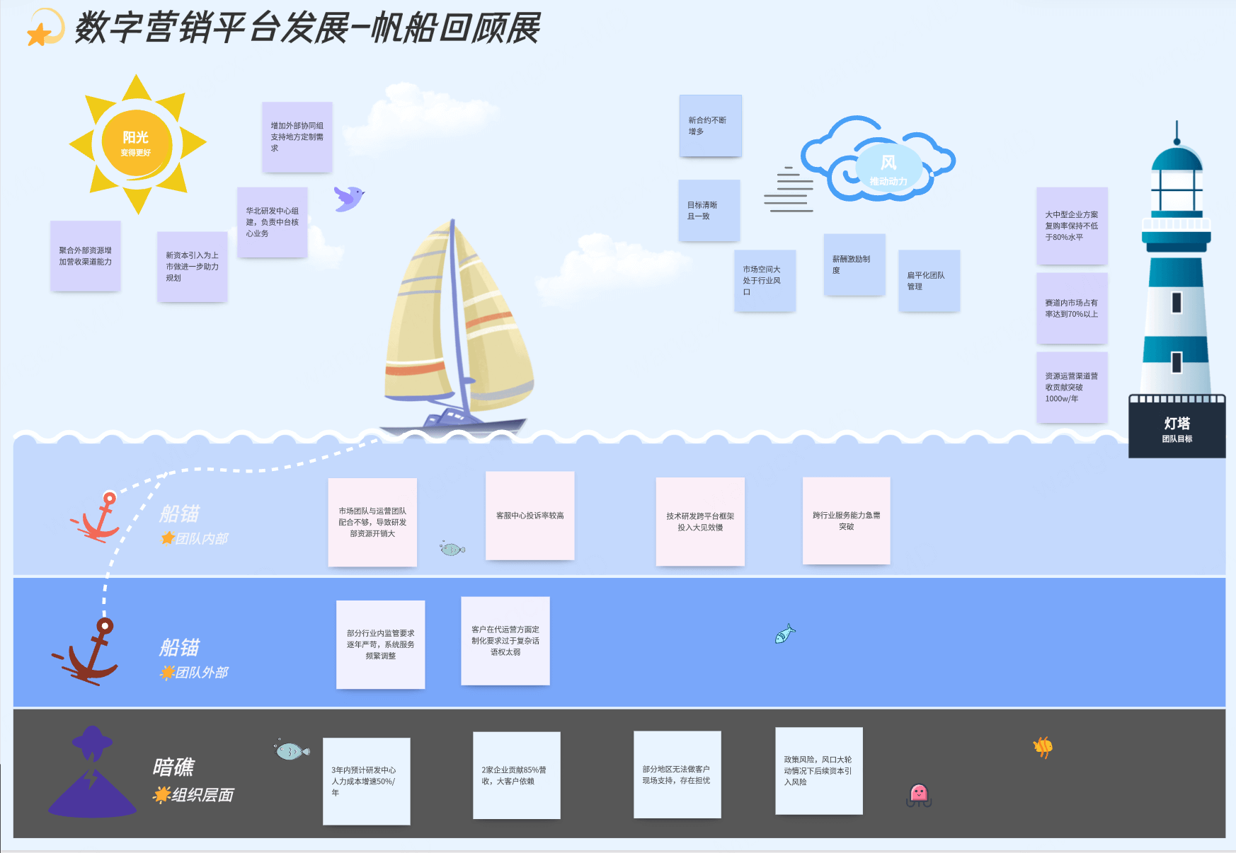 帆船回顾模板展示