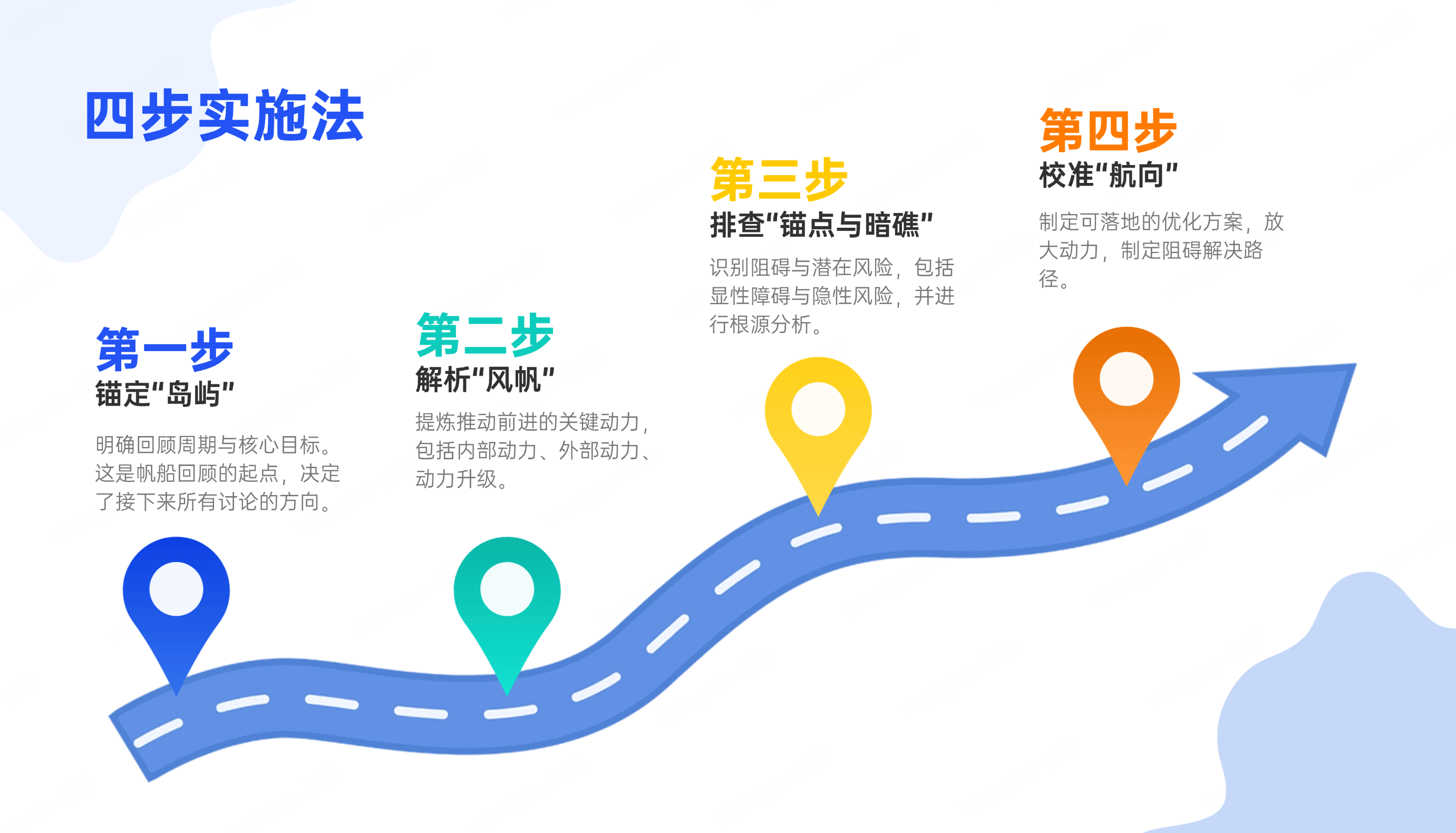 帆船回顾四步实施法