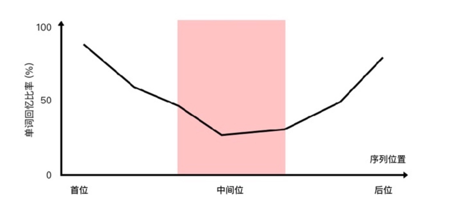 什么是系列位置效应