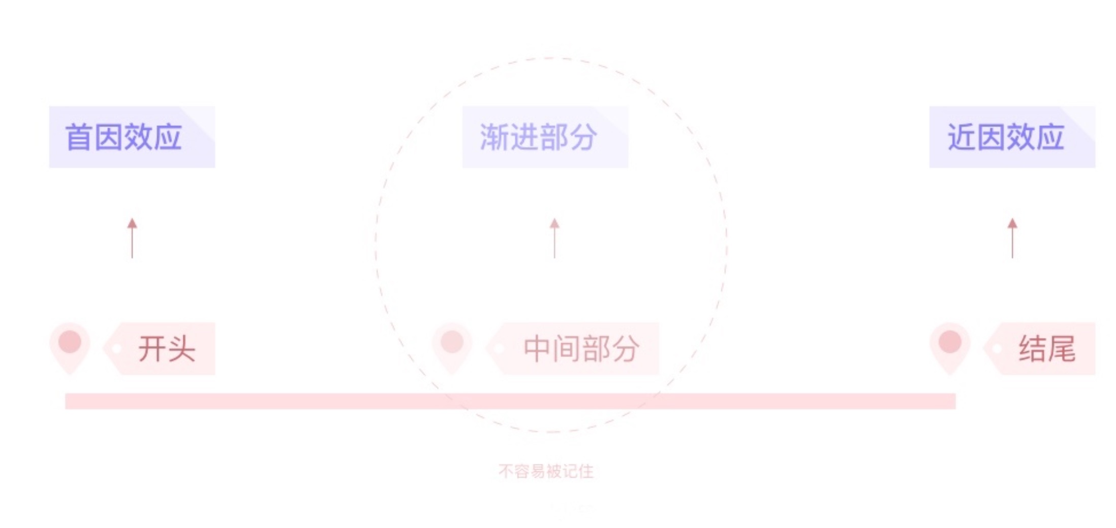 首因效应和新近效应