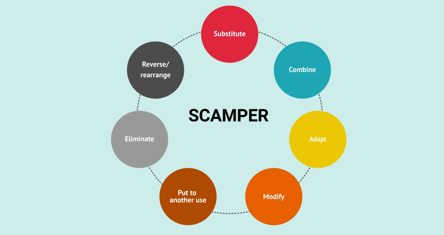 什么是SCAMPER头脑风暴法