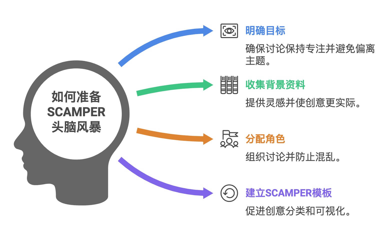 使用SCAMPER头脑风暴的准备