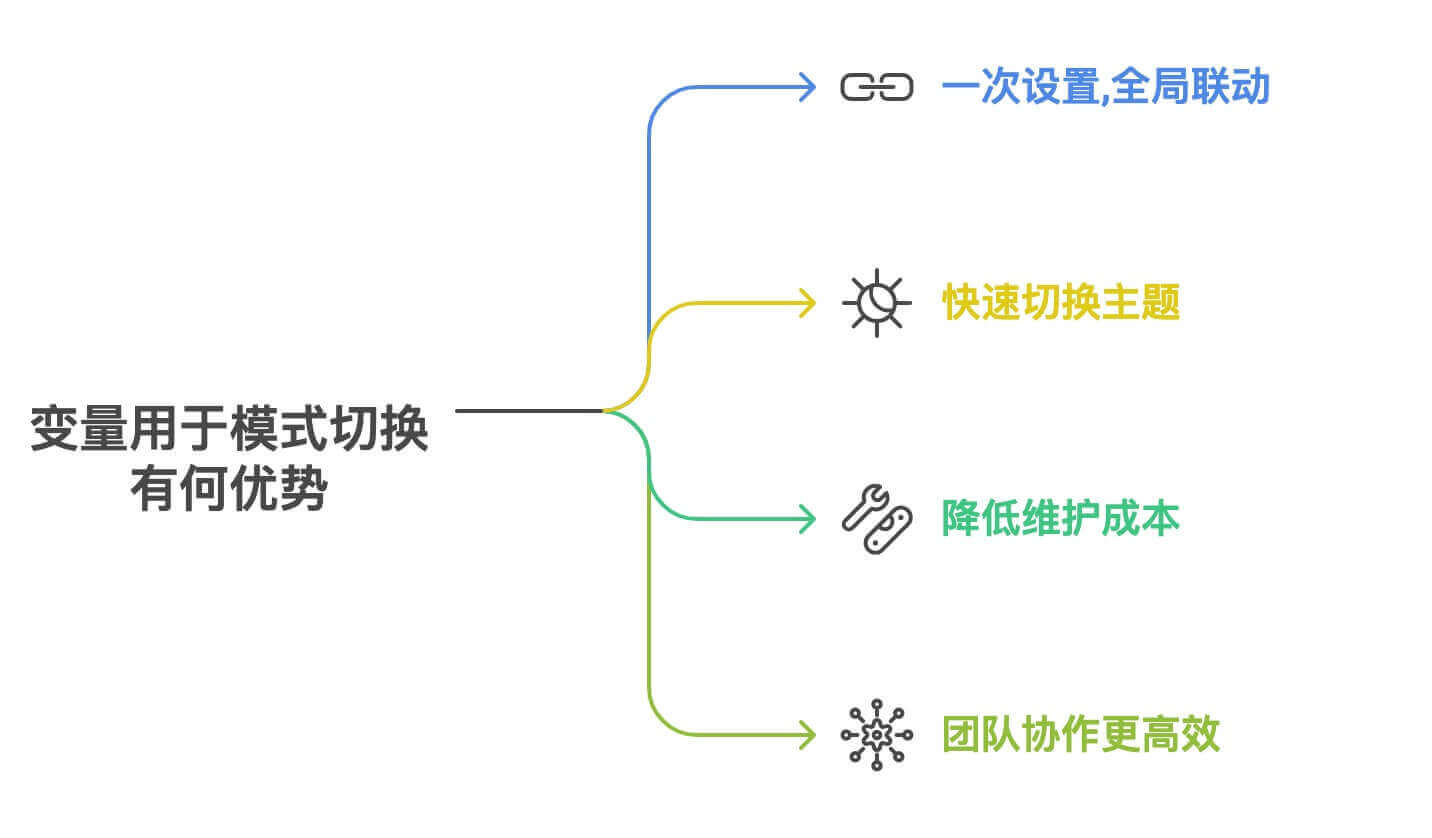 用变量做主题模式切换的优势