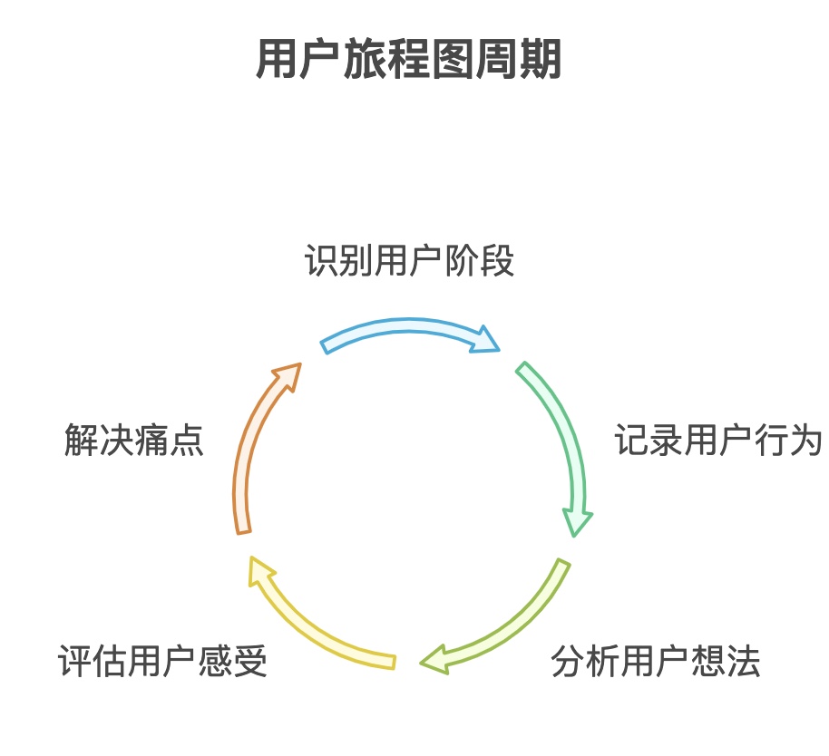 什么是用户旅程图