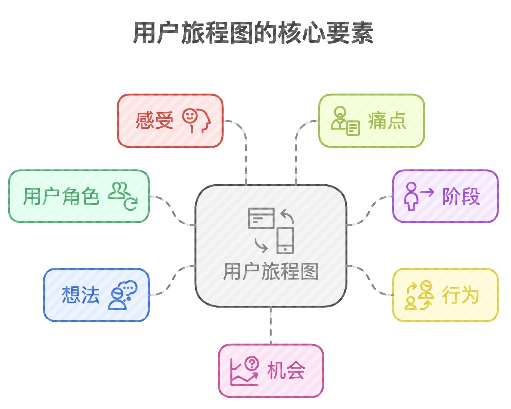 用户旅程图的核心要素