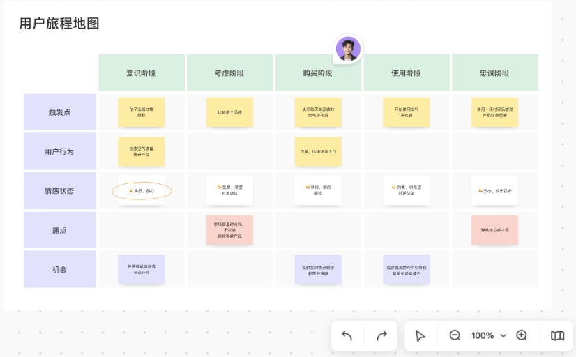 墨刀白板用户旅程图
