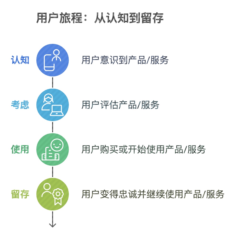 划分用户阶段