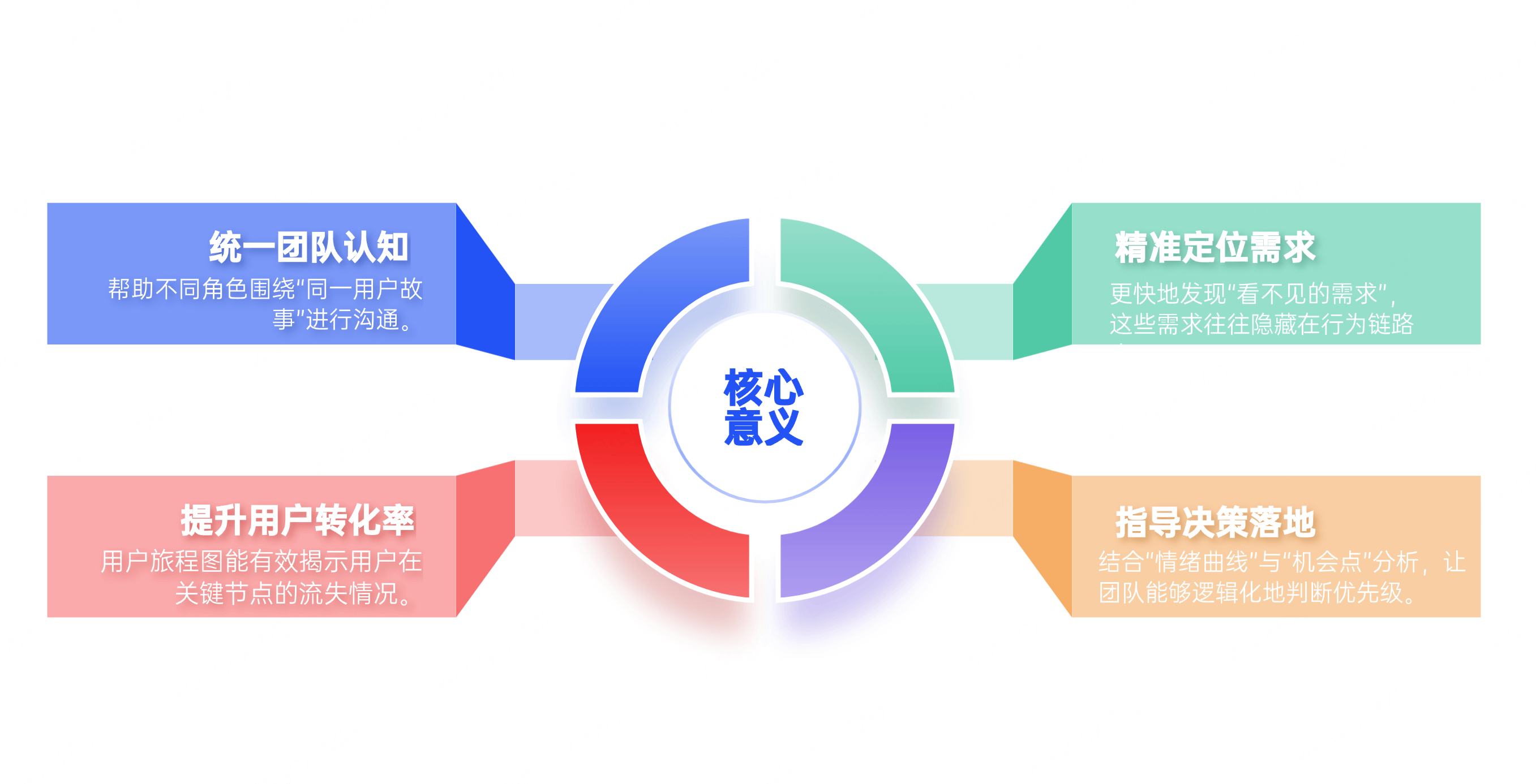 用户旅程图的核心意义