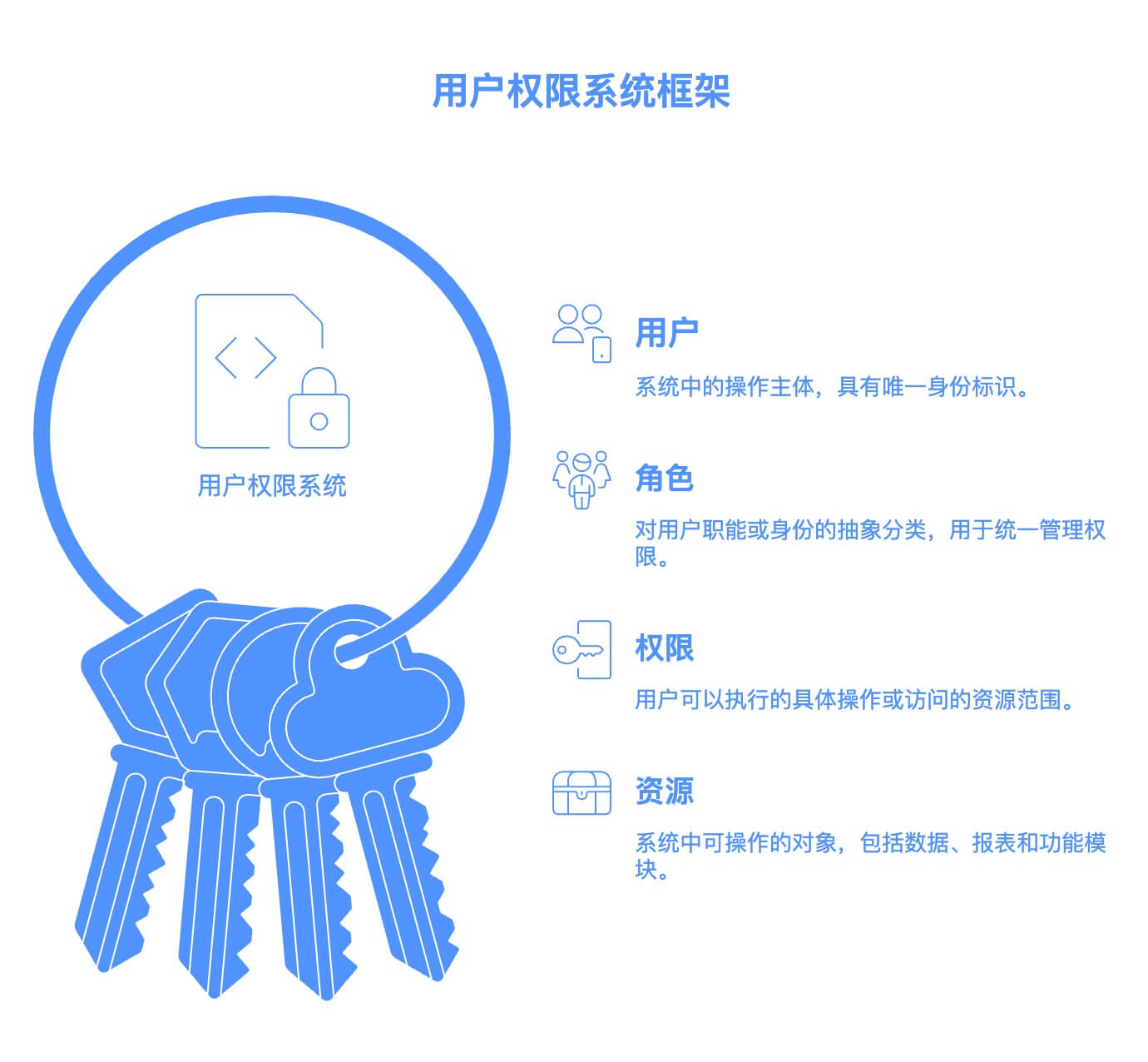 AI生成用户权限系统原型