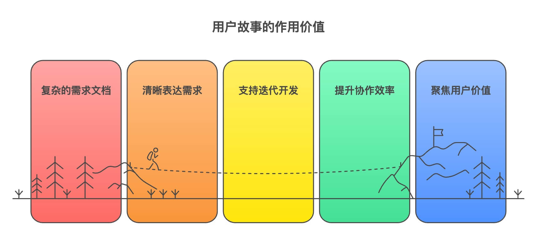 用户故事在敏捷开发中的作用