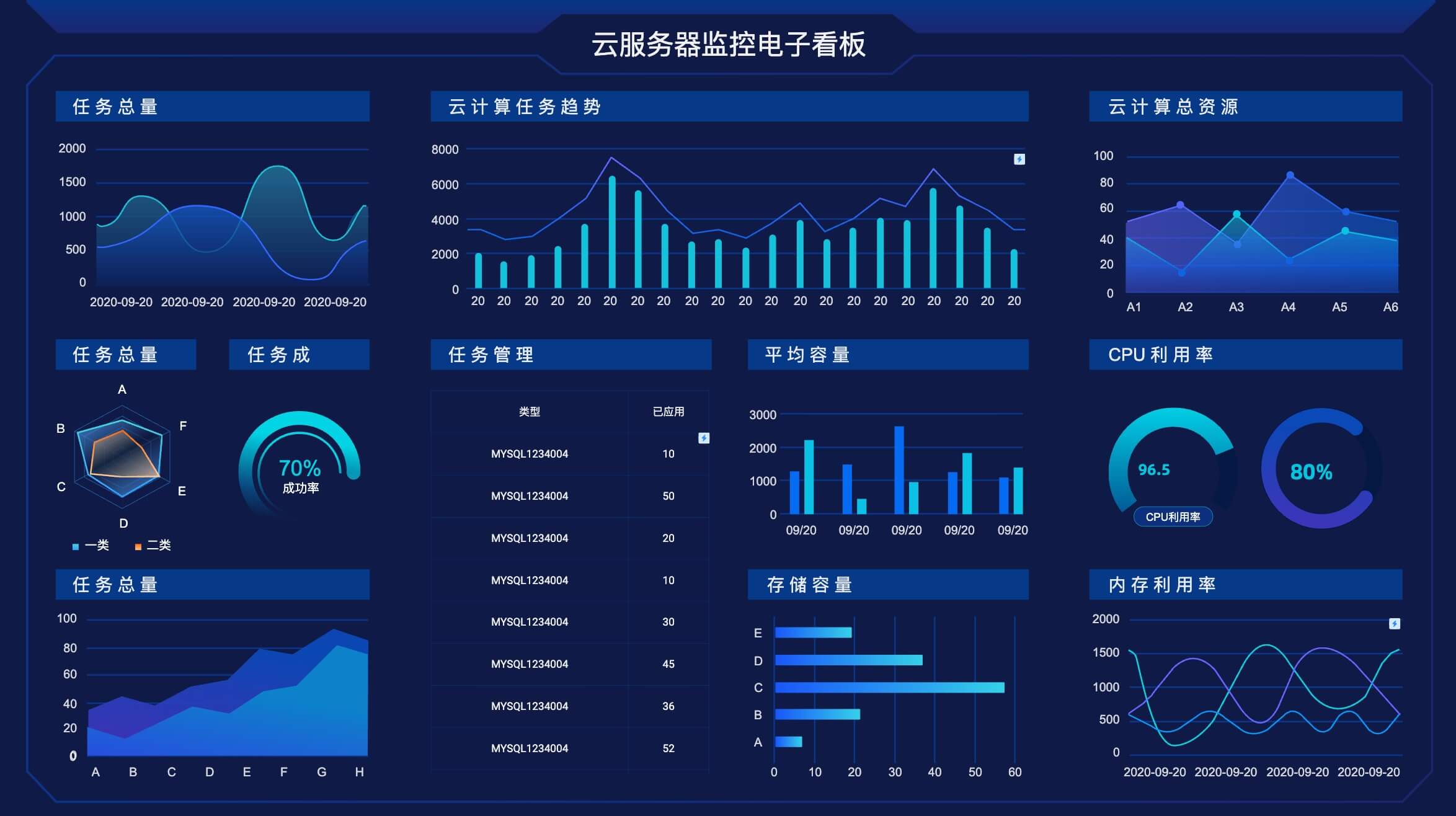 可视化大屏组件库模板分享
