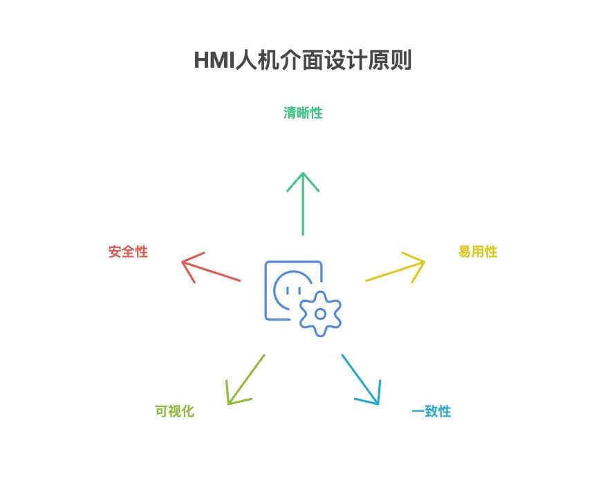 HMI人机界面设计流程