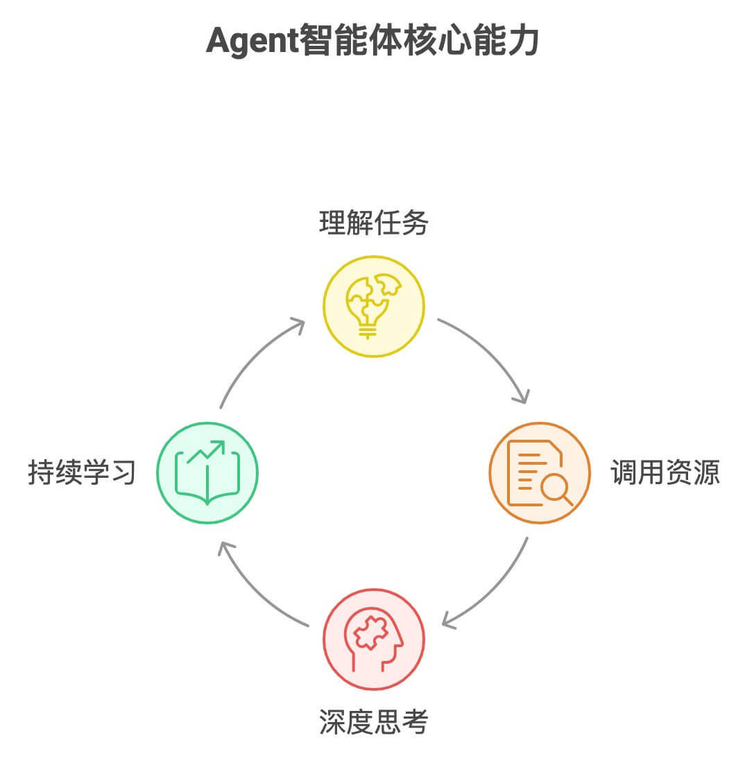 Agent智能体的核心能力