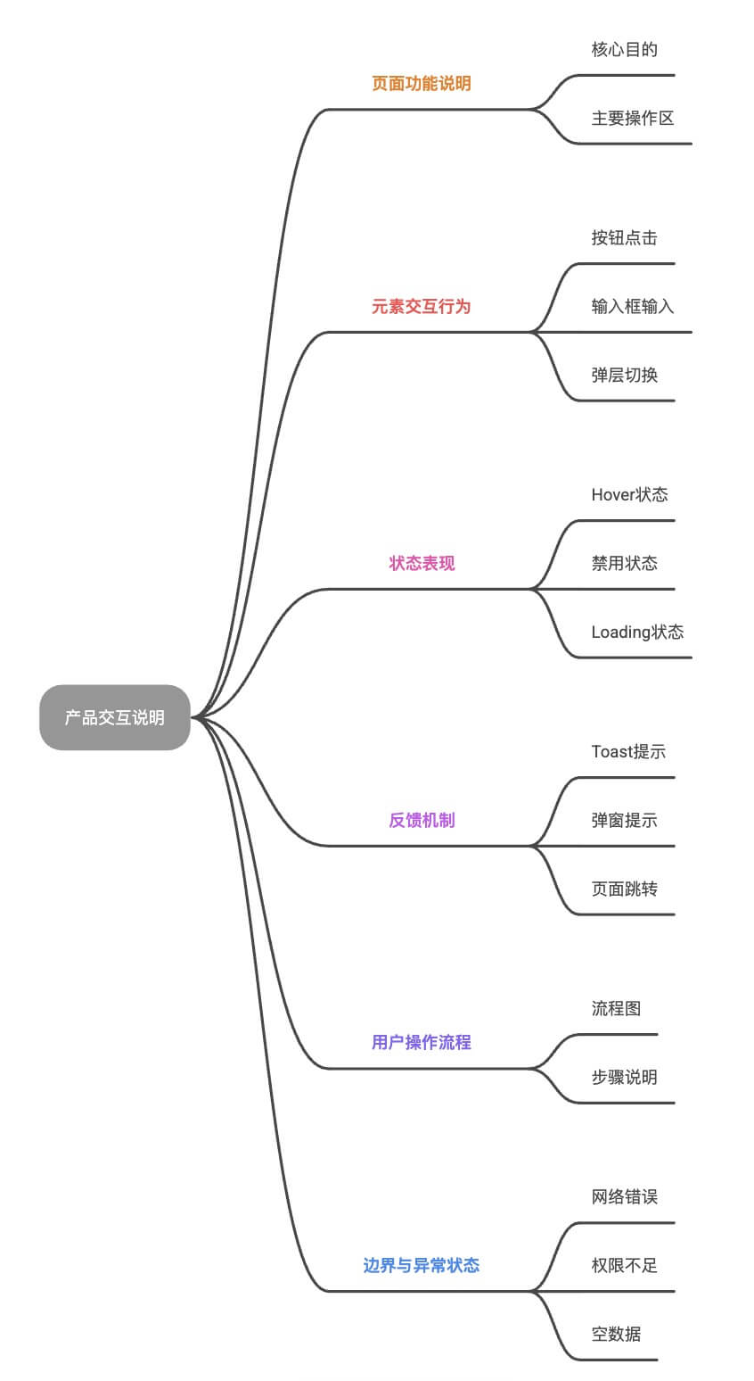 产品交互说明包含哪些内容