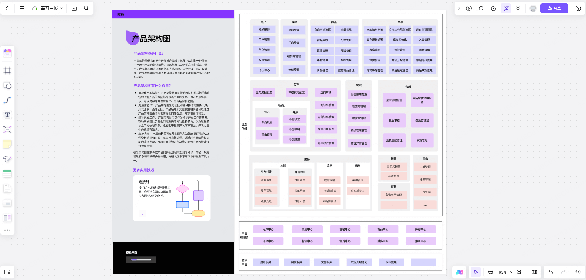 用白板绘制信息架构图