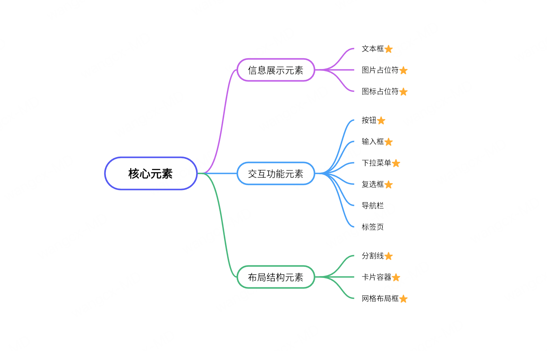 线框图主要构成元素