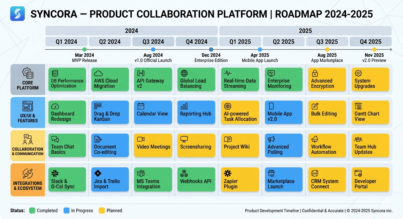 什么是产品Roadmap